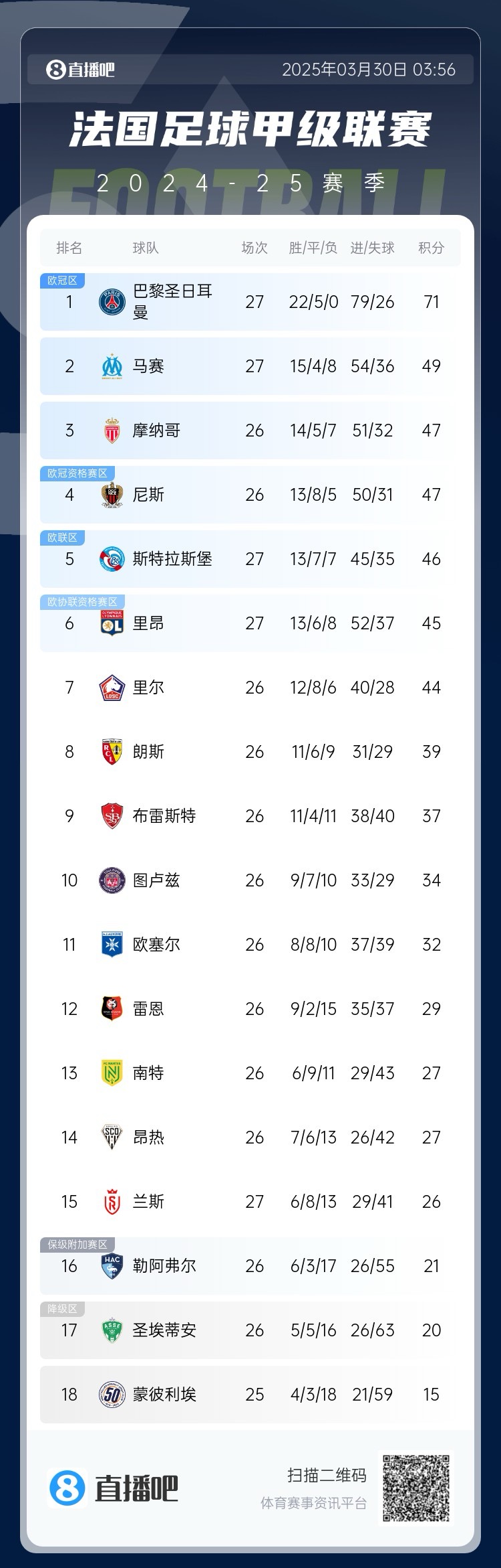 能實(shí)現(xiàn)嗎？稍后若摩納哥戰(zhàn)平尼斯，巴黎將提前7輪奪法甲冠軍