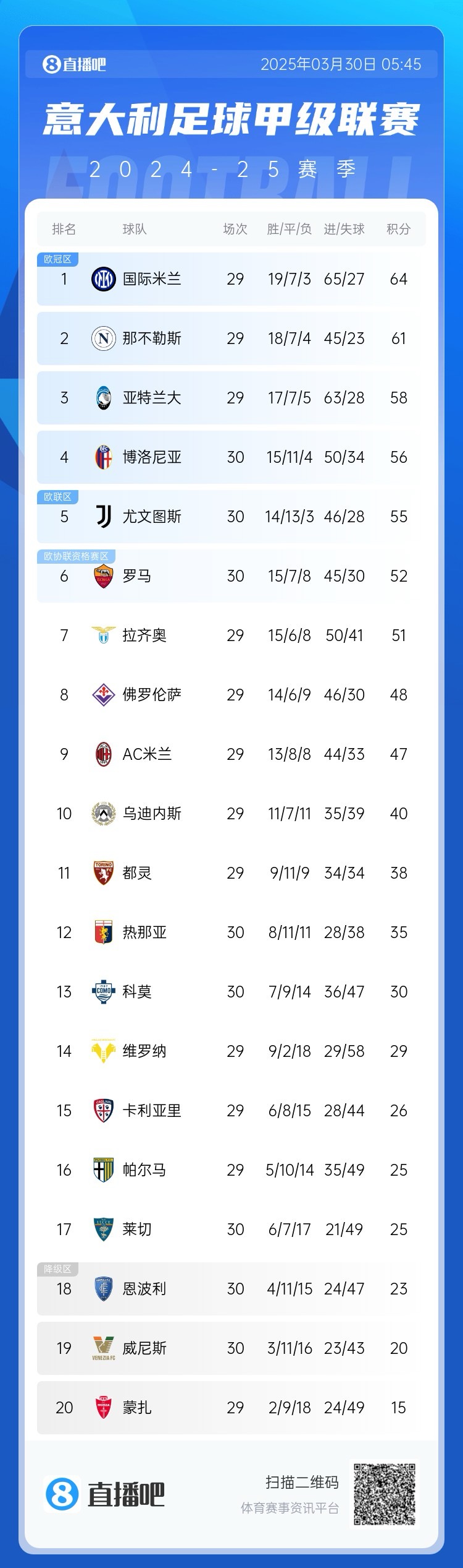 白熱化階段！意甲爭四3隊齊刷刷1-0贏球，藍鷹紫百合米蘭將遇強敵