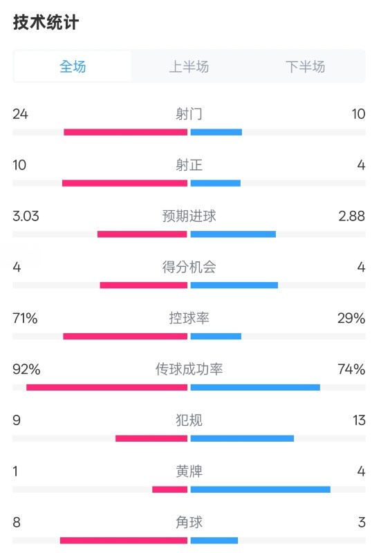 皇馬3-2萊加內(nèi)斯全場數(shù)據(jù)：射門24-10，射正10-4，控球率71%-29%