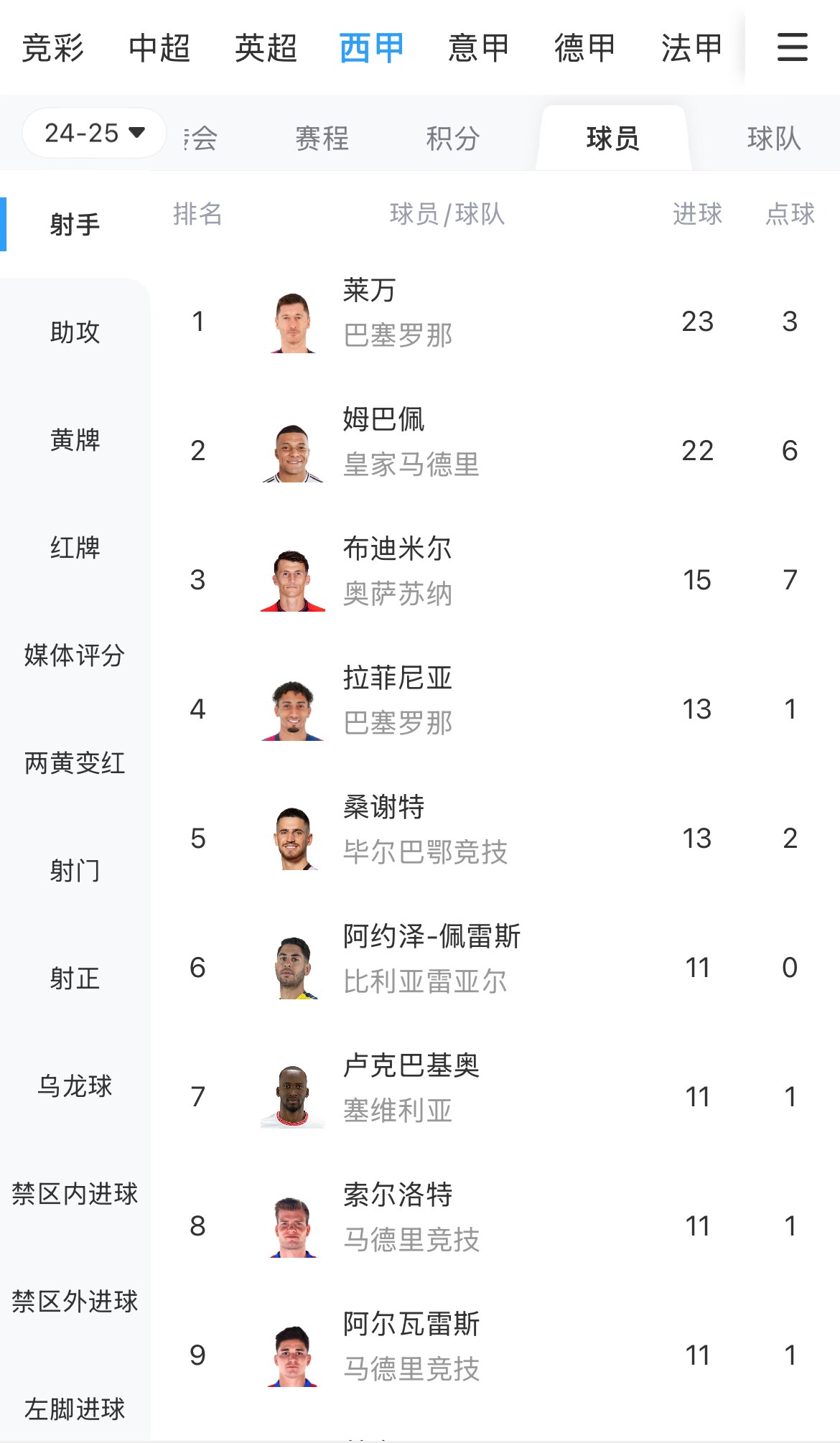 你看好誰？西甲射手榜：萊萬23球領跑，姆巴佩22球緊隨其后