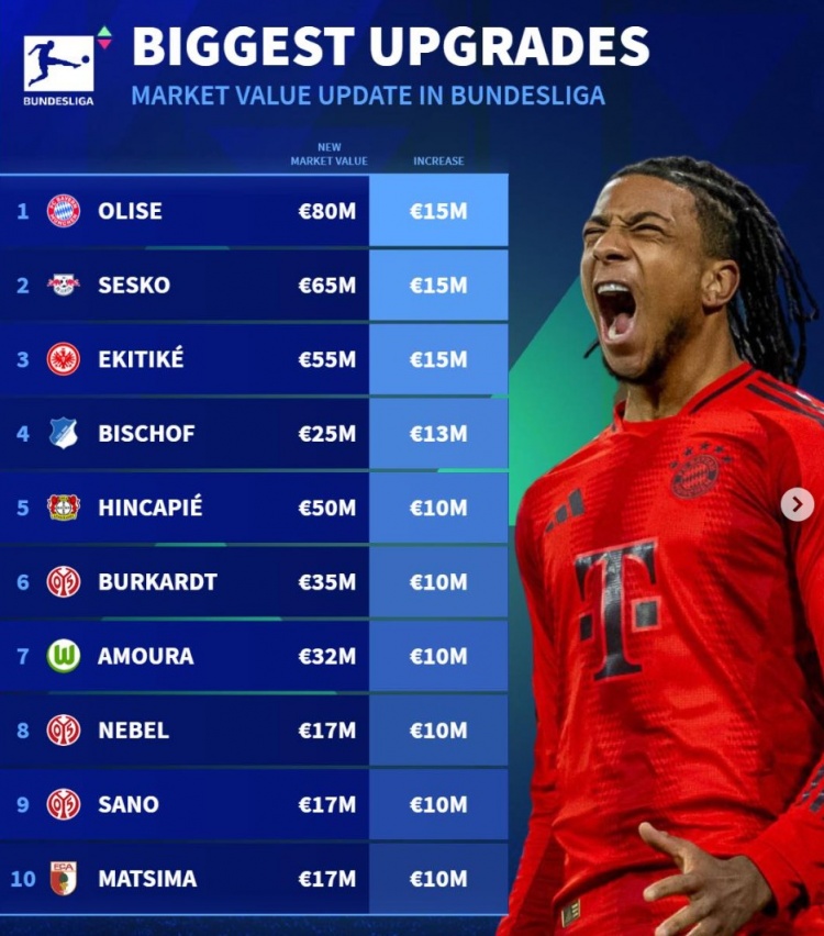 德轉列身價更新后德甲升值榜：奧利塞&塞斯科&?；倏藵q1500萬歐