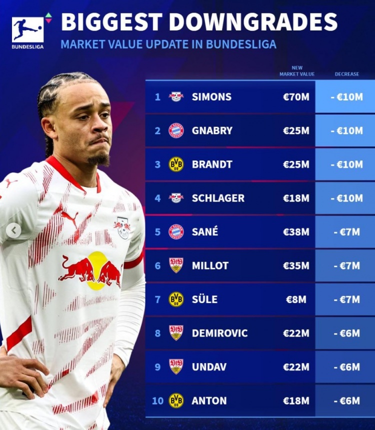 德甲身價貶值榜：西蒙斯&格納布里下跌1000萬，薩內&聚勒降700萬