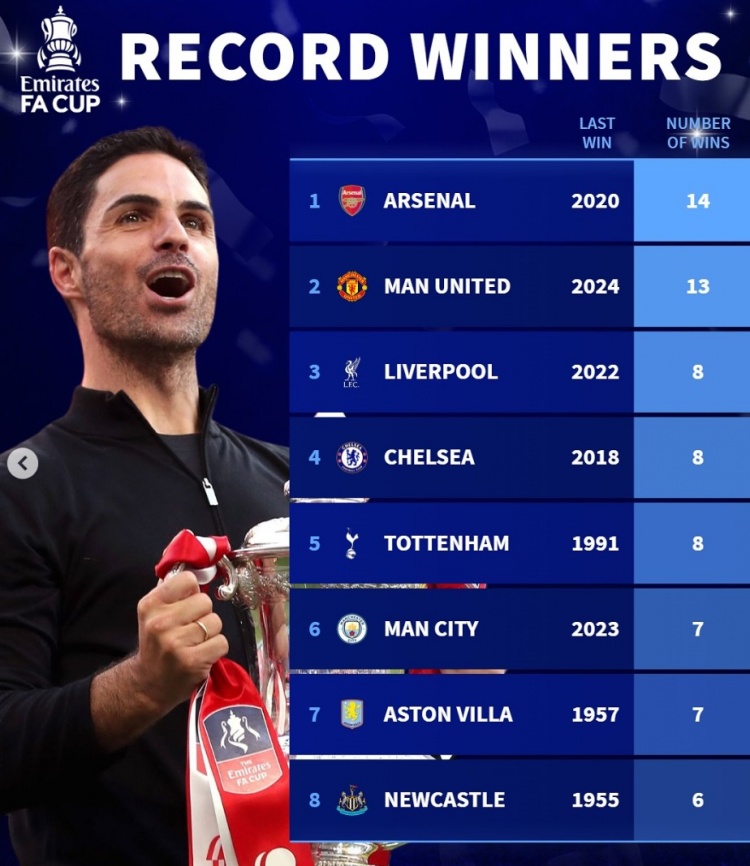 德轉(zhuǎn)列足總杯歷史奪冠榜：阿森納壓曼聯(lián)居首，曼城&維拉各7冠