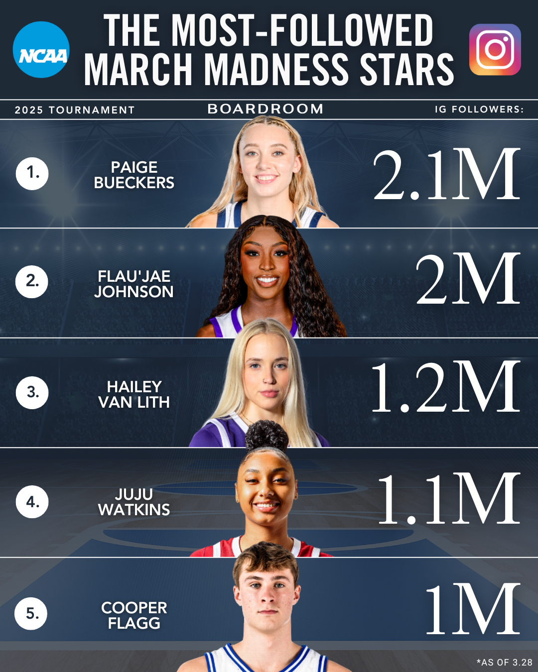 弗拉格僅第5！瘋三球員INS粉絲排名：佩奇第1 前四均為女籃球員