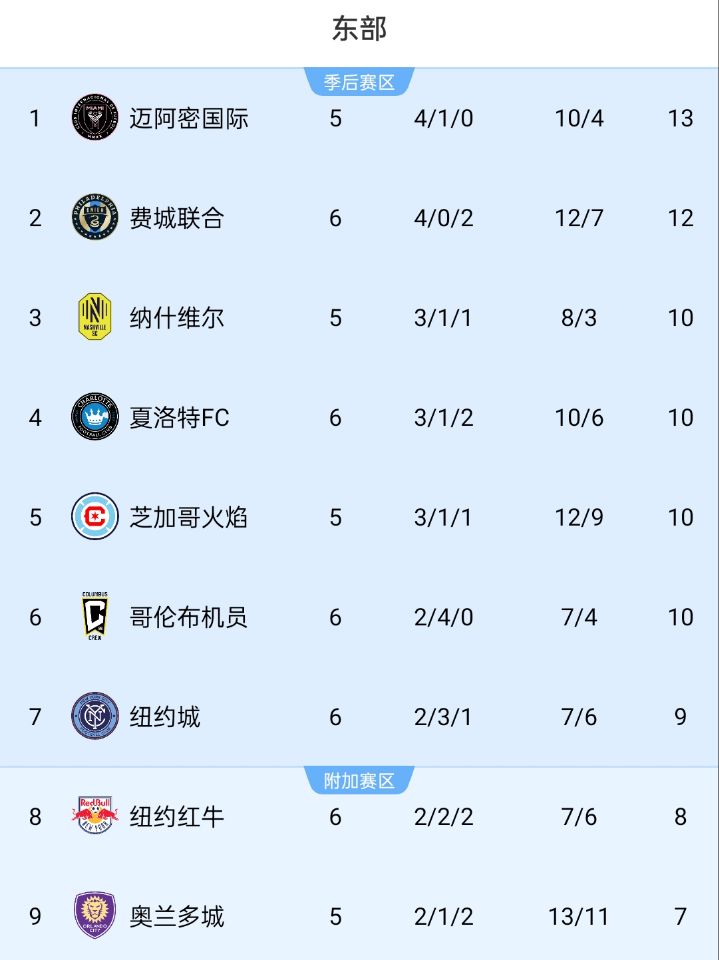 美職聯(lián)積分榜：邁阿密位居東部榜首，少賽1場領(lǐng)先第二名1分