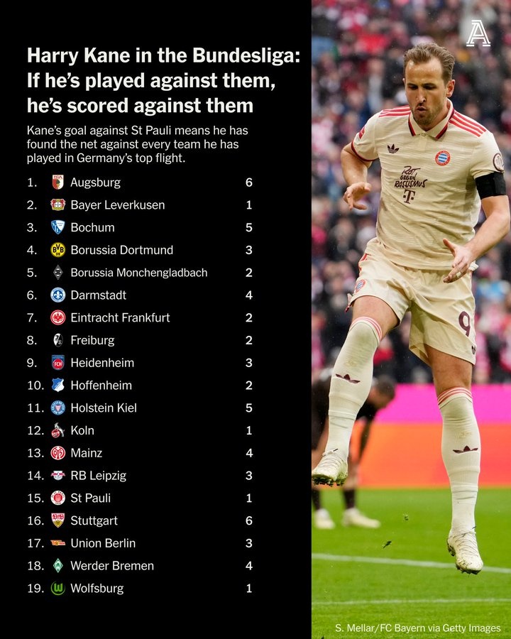 凱恩2年殺穿德甲球隊(duì)：對(duì)奧格斯堡&斯圖加特6球，對(duì)波鴻&基爾5球