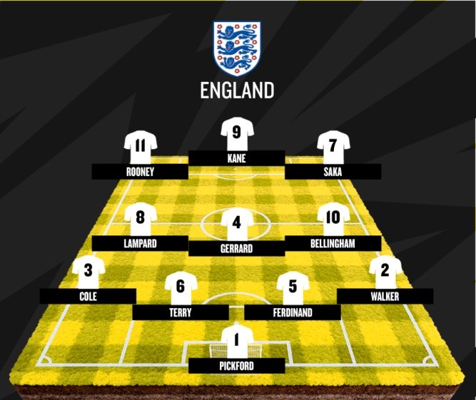 阿邦拉霍選英格蘭隊史最佳陣：薩卡、貝林厄姆入選，貝克漢姆無緣