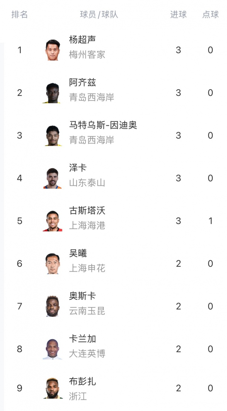中超射手榜：楊超聲、澤卡、阿齊茲、馬特烏斯、古斯塔沃3球居首