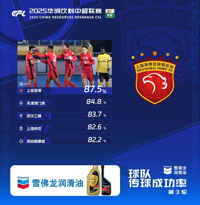 中超第3輪傳球成功率榜：海港87.5%居首，津門虎第二、三鎮(zhèn)第三