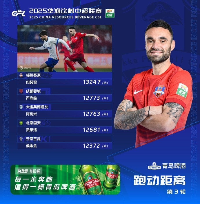 中超第3輪跑動距離榜：約契奇超1.3萬米居首，嚴(yán)鼎皓第2侯永永第5