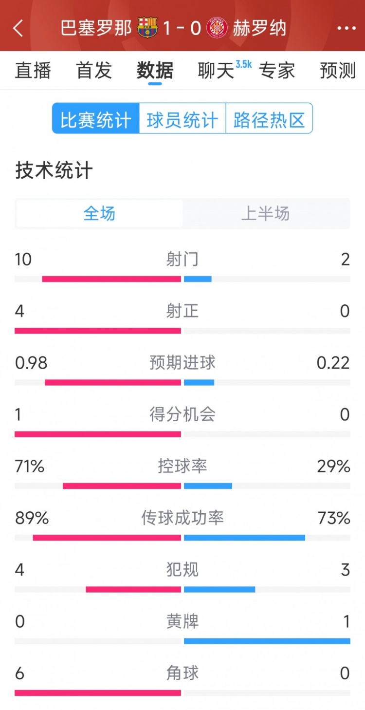 一球領(lǐng)先，巴薩vs赫羅納半場數(shù)據(jù)：射門10-2，射正4-0