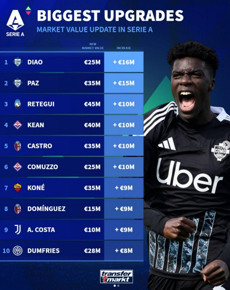 意甲球員身價(jià)漲幅榜：19歲迪奧居首，帕斯、雷特吉、小基恩在列