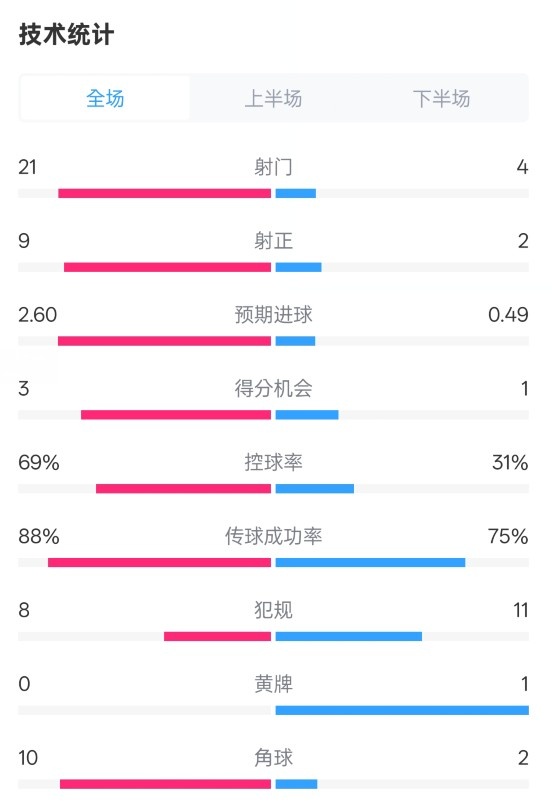 巴薩4-1赫羅納全場數(shù)據(jù)：射門21-4，射正9-2，控球率69%-31%