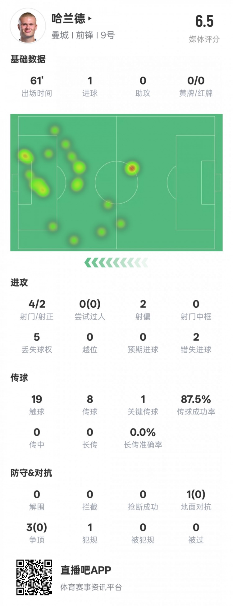 哈蘭德本場數(shù)據(jù)：1進(jìn)球1關(guān)鍵傳球2錯(cuò)失進(jìn)球機(jī)會(huì)，評(píng)分6.5