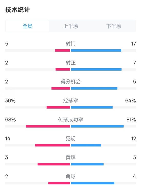 伯恩茅斯1-2曼城全場數(shù)據(jù)：射門5-17，射正2-7，控球率36%-64%