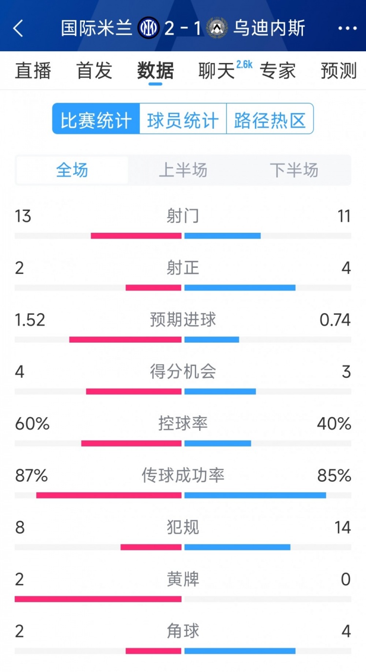 國(guó)米2射正進(jìn)2球，國(guó)米2-1烏迪內(nèi)斯全場(chǎng)數(shù)據(jù)：射門(mén)13-11，射正2-4