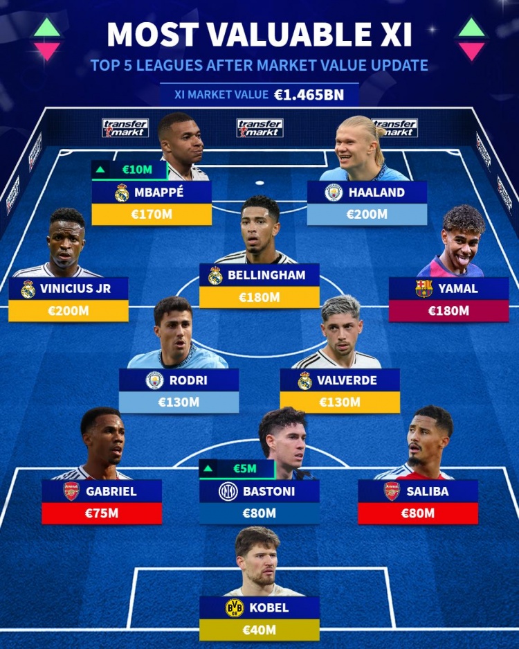 五大聯(lián)賽身價(jià)最高陣：哈蘭德、姆巴佩、亞馬爾在列，總價(jià)超14億歐